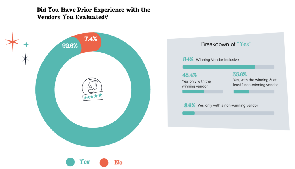 buyers prior experience